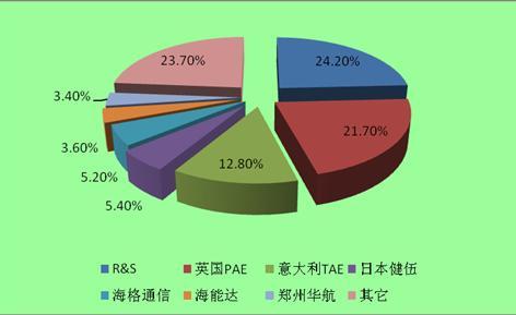 图表:2018年中国航空通信设备重点企业市场份额
